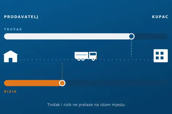 Incoterms 2020: tko plaća prijevoz, a tko snosi rizik